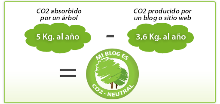 Equilibrio CO2